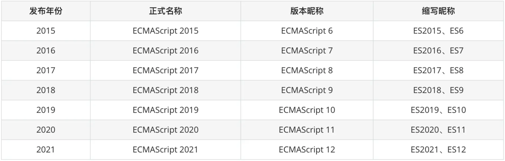 ECMAScript版本命名